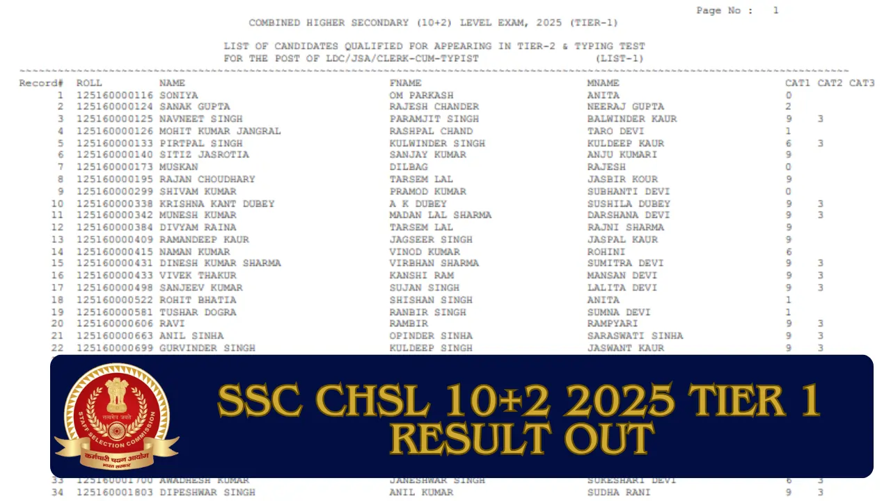 SSC CHSL 10+2 2025 tier 1 result OUT